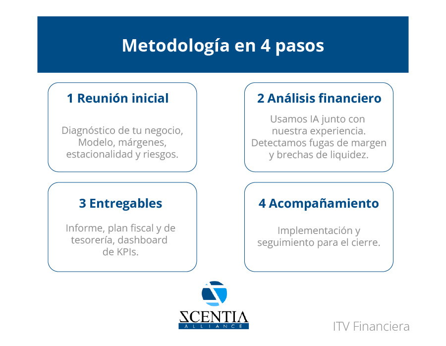 Metodología en 4 pasos: Diagnóstico, Análisis con IA + expertos, Entregables, Acompañamiento.