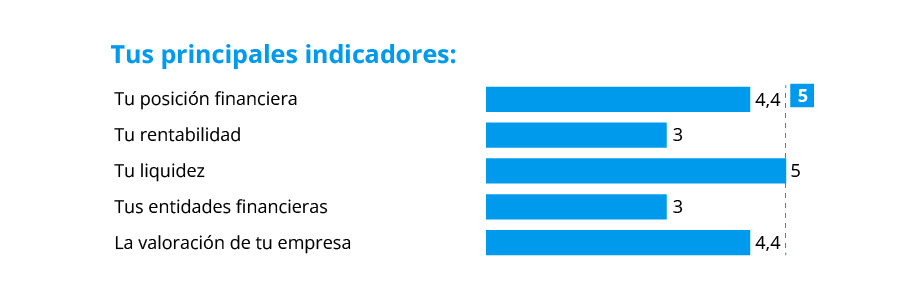 Principales indicadores de análisis de tu empresa para mejorar el cierre fiscal.